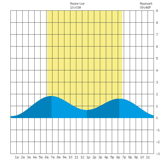 Kaulana Beach tide chart for Wednesday, August 31, 2022