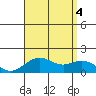 Kaulana Beach tide chart for Thursday, August 4, 2022