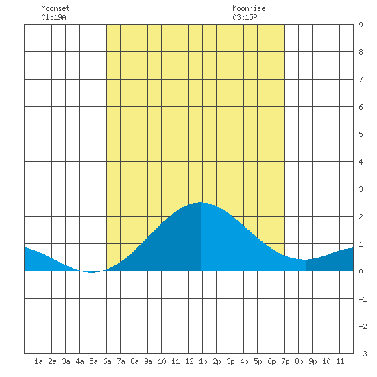 Kaulana Beach tide chart for Sunday, August 7, 2022