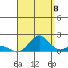 Kaulana Beach tide chart for Monday, August 8, 2022