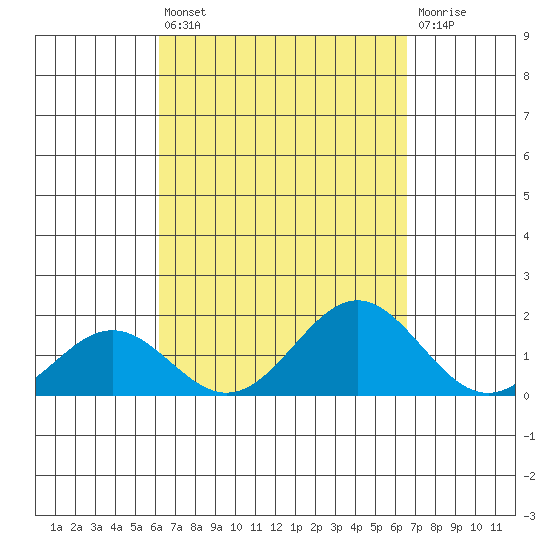 Kaulana Beach tide chart for Saturday, September 10, 2022