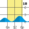 Kaulana Beach tide chart for Saturday, September 10, 2022