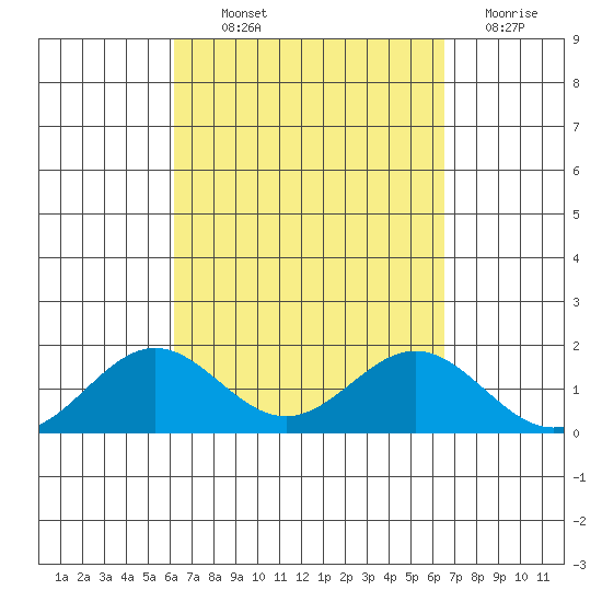 Kaulana Beach tide chart for Monday, September 12, 2022
