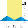 Kaulana Beach tide chart for Tuesday, September 13, 2022