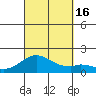 Kaulana Beach tide chart for Friday, September 16, 2022