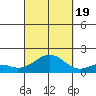 Kaulana Beach tide chart for Monday, September 19, 2022