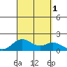 Kaulana Beach tide chart for Thursday, September 1, 2022