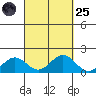 Kaulana Beach tide chart for Sunday, September 25, 2022