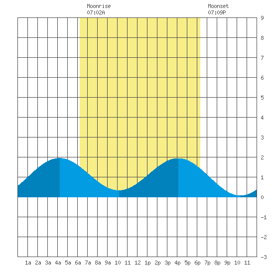 Kaulana Beach tide chart for Monday, September 26, 2022