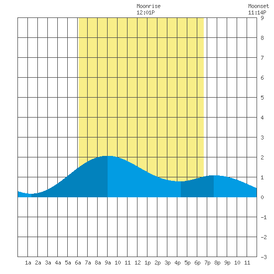Kaulana Beach tide chart for Friday, September 2, 2022
