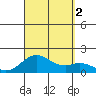 Kaulana Beach tide chart for Friday, September 2, 2022