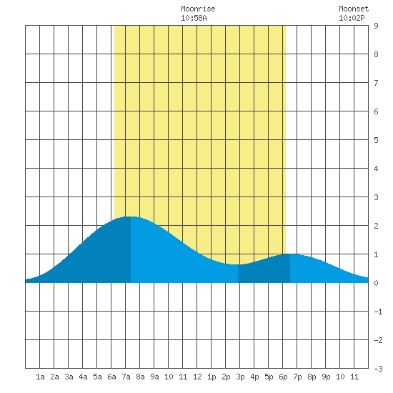 Kaulana Beach tide chart for Friday, September 30, 2022