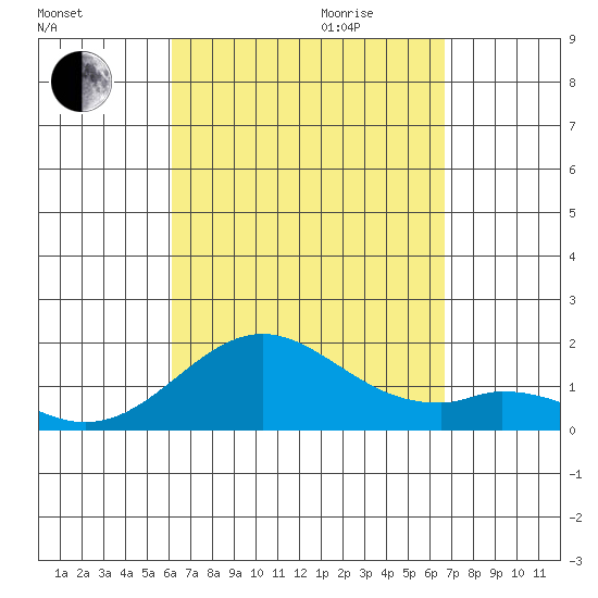 Kaulana Beach tide chart for Saturday, September 3, 2022