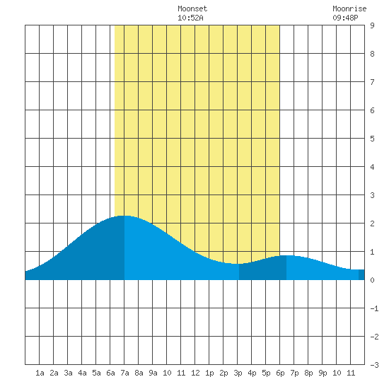 Kaulana Beach tide chart for Friday, October 14, 2022