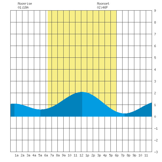 Kaulana Beach tide chart for Wednesday, October 19, 2022