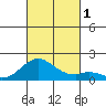 Kaulana Beach tide chart for Saturday, October 1, 2022
