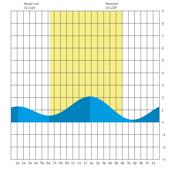 Kaulana Beach tide chart for Thursday, October 20, 2022