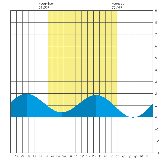 Kaulana Beach tide chart for Sunday, October 23, 2022