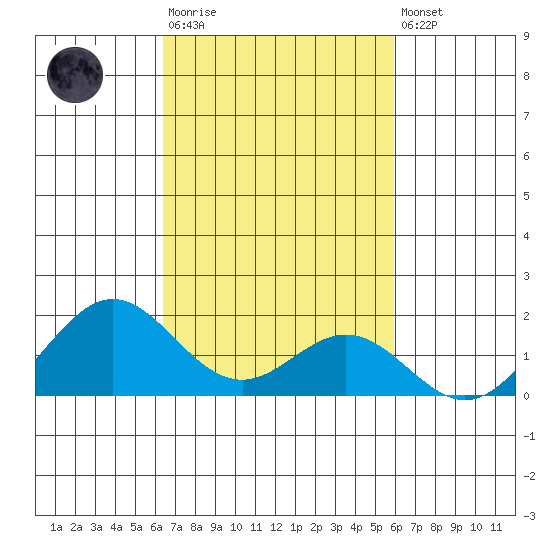 Kaulana Beach tide chart for Tuesday, October 25, 2022