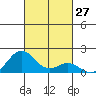 Kaulana Beach tide chart for Thursday, October 27, 2022