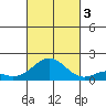 Kaulana Beach tide chart for Monday, October 3, 2022