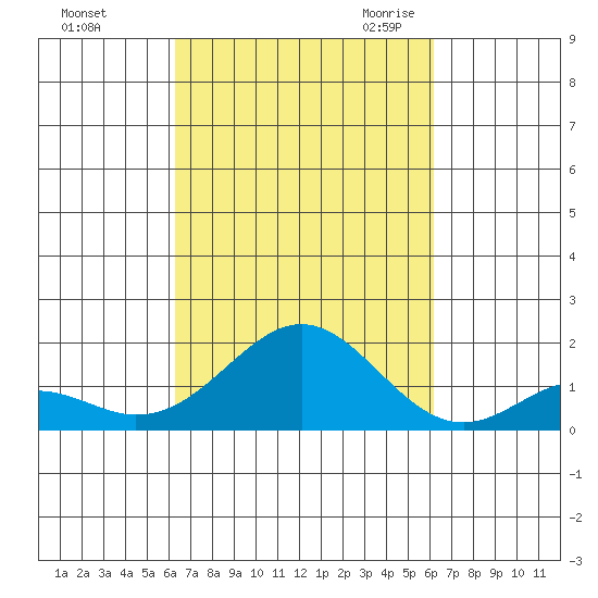 Kaulana Beach tide chart for Tuesday, October 4, 2022