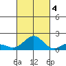 Kaulana Beach tide chart for Tuesday, October 4, 2022