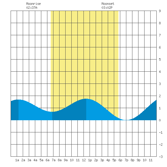 Kaulana Beach tide chart for Saturday, November 19, 2022