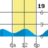 Kaulana Beach tide chart for Saturday, November 19, 2022