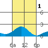 Kaulana Beach tide chart for Tuesday, November 1, 2022