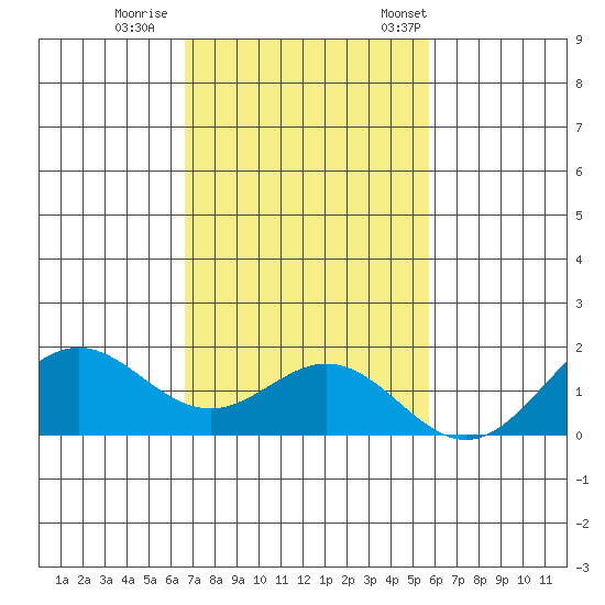 Kaulana Beach tide chart for Sunday, November 20, 2022