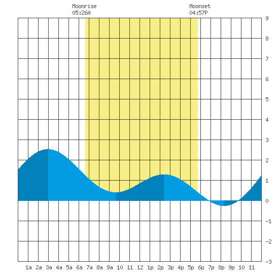 Kaulana Beach tide chart for Tuesday, November 22, 2022