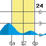 Kaulana Beach tide chart for Thursday, November 24, 2022