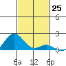 Kaulana Beach tide chart for Friday, November 25, 2022