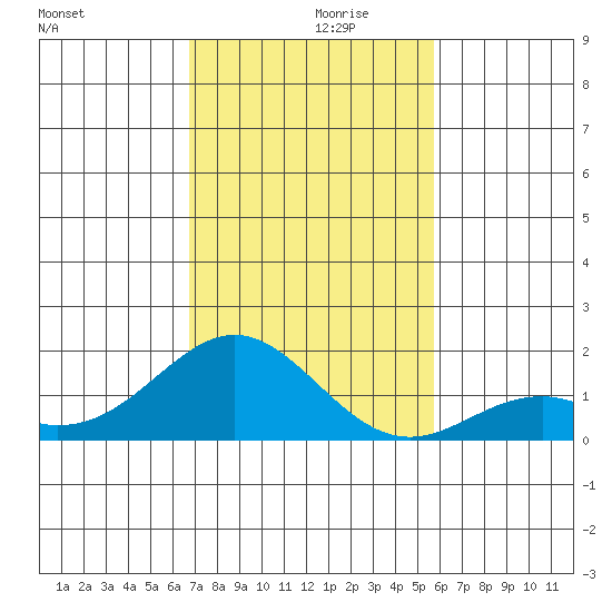 Kaulana Beach tide chart for Tuesday, November 29, 2022