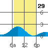 Kaulana Beach tide chart for Tuesday, November 29, 2022