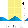 Kaulana Beach tide chart for Friday, November 4, 2022