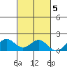 Kaulana Beach tide chart for Saturday, November 5, 2022