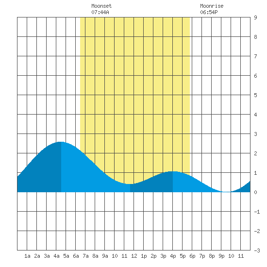 Kaulana Beach tide chart for Wednesday, November 9, 2022