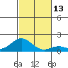 Kaulana Beach tide chart for Tuesday, December 13, 2022