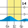 Kaulana Beach tide chart for Wednesday, December 14, 2022