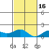 Kaulana Beach tide chart for Friday, December 16, 2022