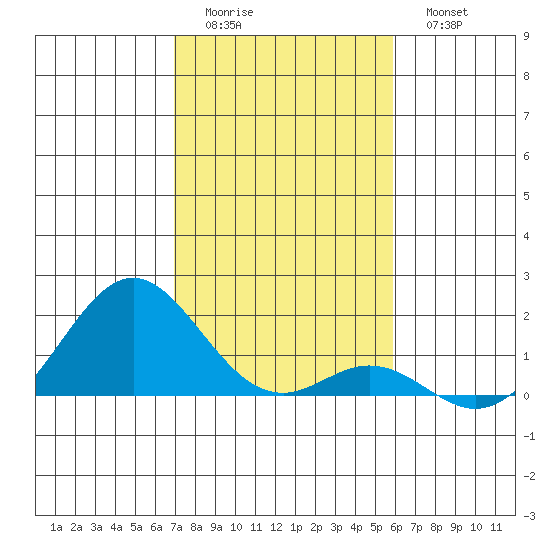 Kaulana Beach tide chart for Saturday, December 24, 2022