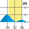 Kaulana Beach tide chart for Sunday, December 25, 2022