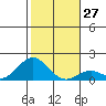 Kaulana Beach tide chart for Tuesday, December 27, 2022