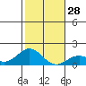 Kaulana Beach tide chart for Wednesday, December 28, 2022