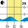 Kaulana Beach tide chart for Thursday, December 29, 2022