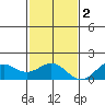 Kaulana Beach tide chart for Friday, December 2, 2022