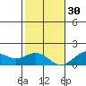 Kaulana Beach tide chart for Friday, December 30, 2022