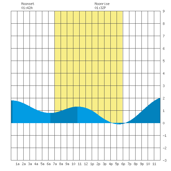 Kaulana Beach tide chart for Saturday, December 31, 2022